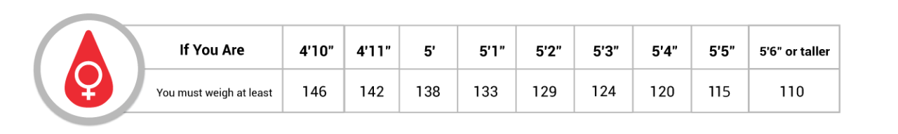 For women, the following heights require the following weights or heavier: 4'10", 146lbs; 4'11", 142lbs; 5'0", 138lbs; 5'1", 133lbs; 5'2", 129lbs; 5'3", 124lbs; 5'4", 120lbs; 5'5", 115lbs; >5'5", 110lbs