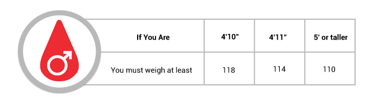 For men 4'10" in height, you must weigh >118lbs. For men 4'11" in height, you must way >114lbs. For men 5'0" and taller, you must weigh >110lbs.